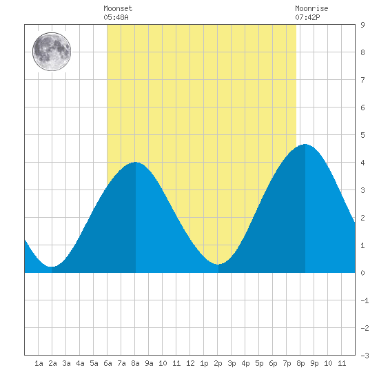 Manasquan Inlet tide chart for Tuesday, April 23, 2024