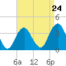 Manasquan Inlet tide chart for Wednesday, April 24, 2024