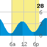 Manasquan Inlet tide chart for Sunday, April 28, 2024