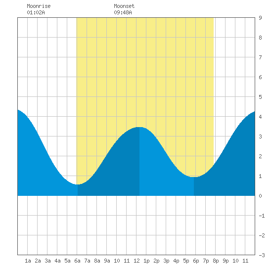 Manasquan Inlet tide chart for Monday, April 29, 2024