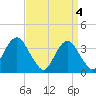 Manasquan Inlet tide chart for Thursday, April 4, 2024