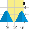 Manasquan Inlet tide chart for Friday, April 5, 2024