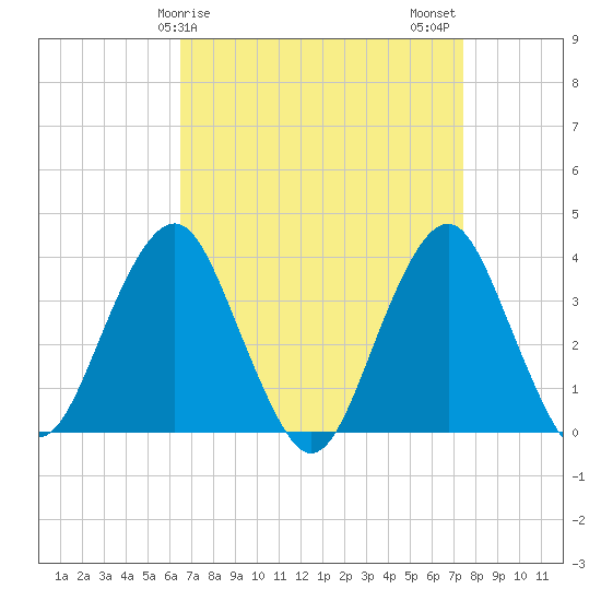 Manasquan Inlet tide chart for Saturday, April 6, 2024