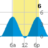 Manasquan Inlet tide chart for Saturday, April 6, 2024