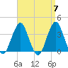 Manasquan Inlet tide chart for Sunday, April 7, 2024