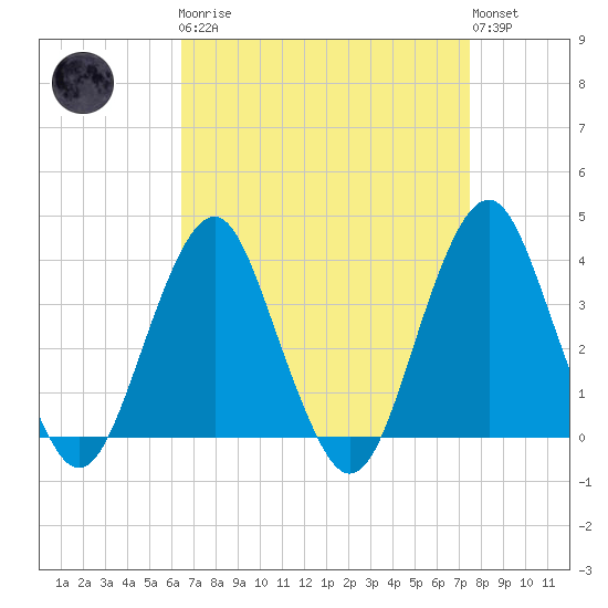 Manasquan Inlet tide chart for Monday, April 8, 2024