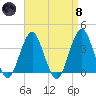 Manasquan Inlet tide chart for Monday, April 8, 2024