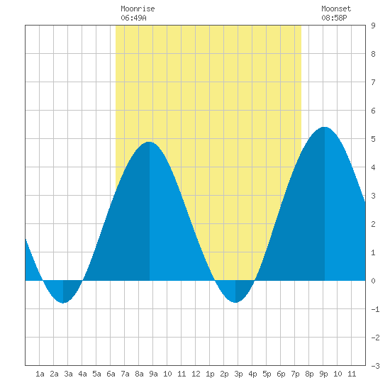 Manasquan Inlet tide chart for Tuesday, April 9, 2024