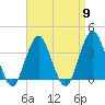 Manasquan Inlet tide chart for Tuesday, April 9, 2024
