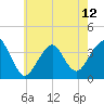 Manasquan Inlet tide chart for Sunday, May 12, 2024