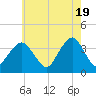 Manasquan Inlet tide chart for Sunday, May 19, 2024