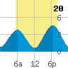 Manasquan Inlet tide chart for Monday, May 20, 2024