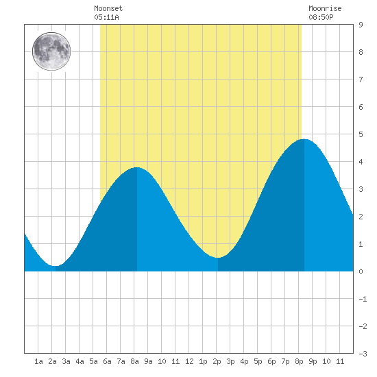 Manasquan Inlet tide chart for Thursday, May 23, 2024