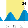 Manasquan Inlet tide chart for Friday, May 24, 2024