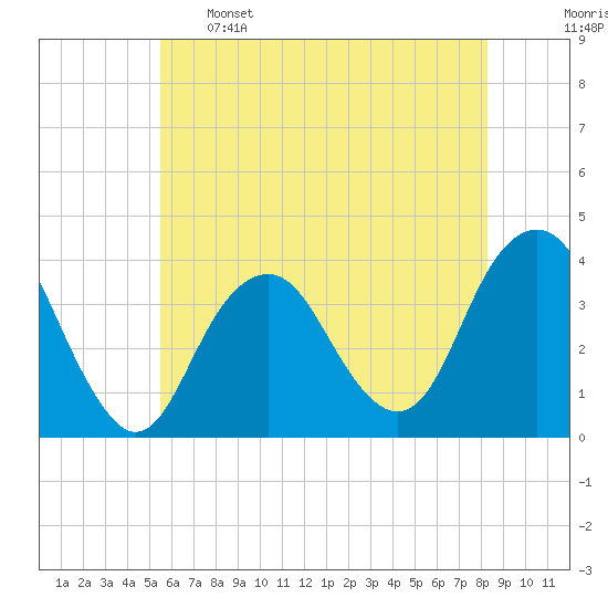 Manasquan Inlet tide chart for Sunday, May 26, 2024