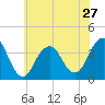 Manasquan Inlet tide chart for Monday, May 27, 2024