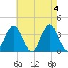 Manasquan Inlet tide chart for Saturday, May 4, 2024