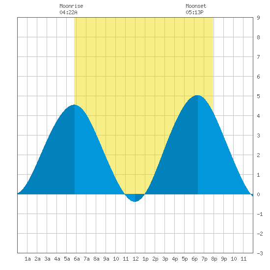 Manasquan Inlet tide chart for Sunday, May 5, 2024