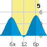 Manasquan Inlet tide chart for Sunday, May 5, 2024