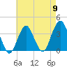 Manasquan Inlet tide chart for Thursday, May 9, 2024