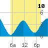 Manasquan Inlet tide chart for Monday, June 10, 2024