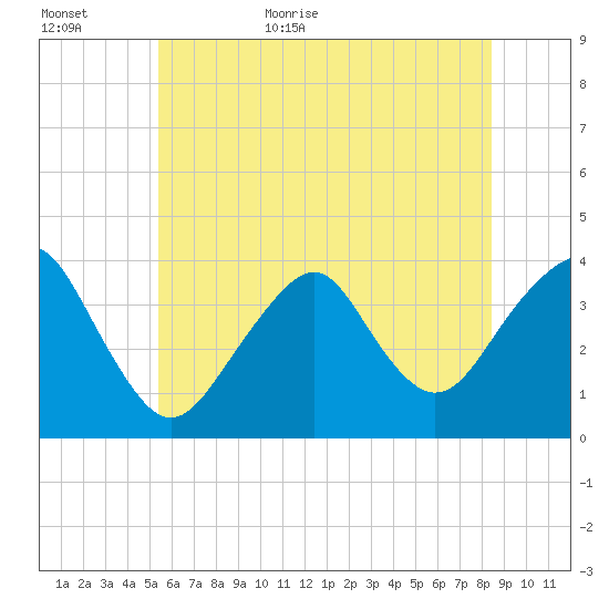 Manasquan Inlet tide chart for Tuesday, June 11, 2024
