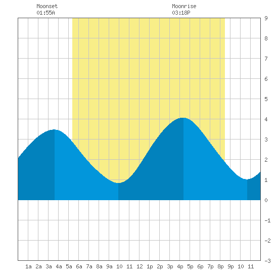 Manasquan Inlet tide chart for Sunday, June 16, 2024