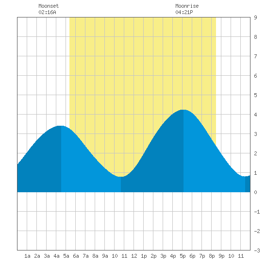 Manasquan Inlet tide chart for Monday, June 17, 2024