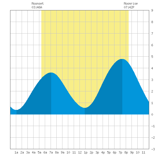 Manasquan Inlet tide chart for Thursday, June 20, 2024