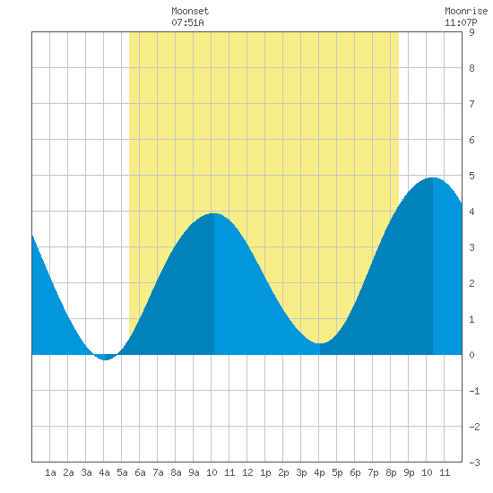 Manasquan Inlet tide chart for Monday, June 24, 2024