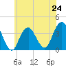Manasquan Inlet tide chart for Monday, June 24, 2024