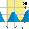 Manasquan Inlet tide chart for Tuesday, June 25, 2024