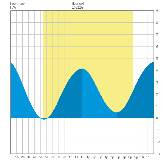 Manasquan Inlet tide chart for Wednesday, June 26, 2024