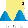 Manasquan Inlet tide chart for Sunday, June 2, 2024