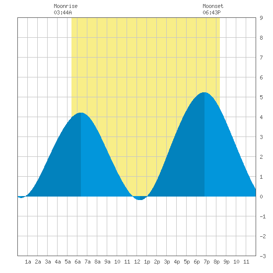 Manasquan Inlet tide chart for Tuesday, June 4, 2024