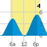 Manasquan Inlet tide chart for Tuesday, June 4, 2024