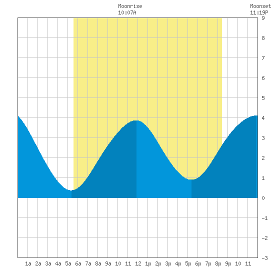 Manasquan Inlet tide chart for Wednesday, July 10, 2024