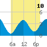 Manasquan Inlet tide chart for Wednesday, July 10, 2024