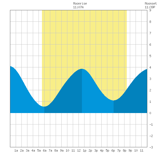 Manasquan Inlet tide chart for Thursday, July 11, 2024