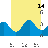 Manasquan Inlet tide chart for Sunday, July 14, 2024