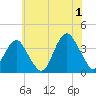Manasquan Inlet tide chart for Monday, July 1, 2024