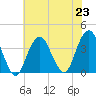 Manasquan Inlet tide chart for Tuesday, July 23, 2024