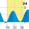 Manasquan Inlet tide chart for Wednesday, July 24, 2024