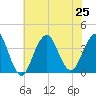 Manasquan Inlet tide chart for Thursday, July 25, 2024