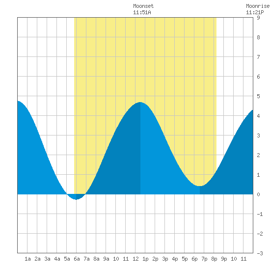 Manasquan Inlet tide chart for Friday, July 26, 2024