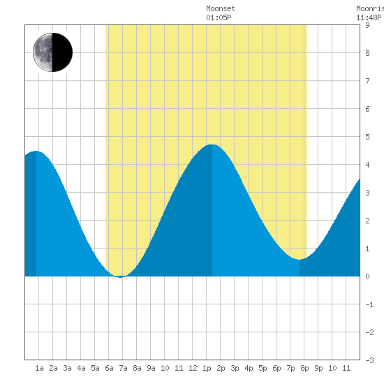 Manasquan Inlet tide chart for Saturday, July 27, 2024