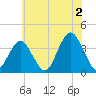 Manasquan Inlet tide chart for Tuesday, July 2, 2024