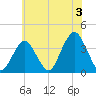 Manasquan Inlet tide chart for Wednesday, July 3, 2024