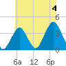 Manasquan Inlet tide chart for Thursday, July 4, 2024
