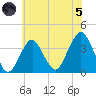 Manasquan Inlet tide chart for Friday, July 5, 2024